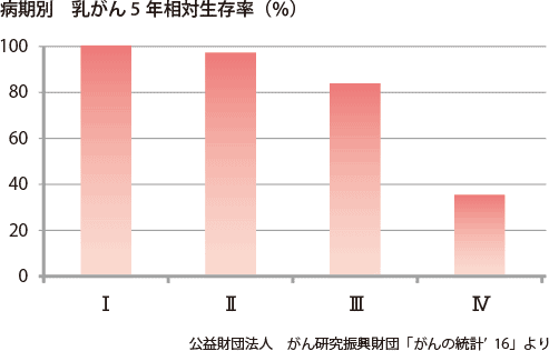 乳がん　5年相対生存率　全がん協